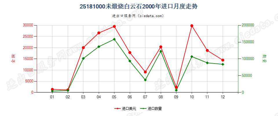 25181000未煅烧或烧结白云石进口2000年月度走势图