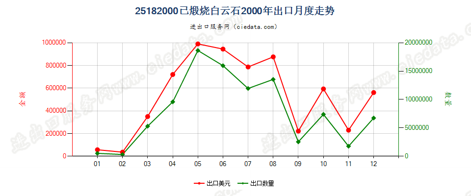 25182000已煅烧或烧结白云石出口2000年月度走势图