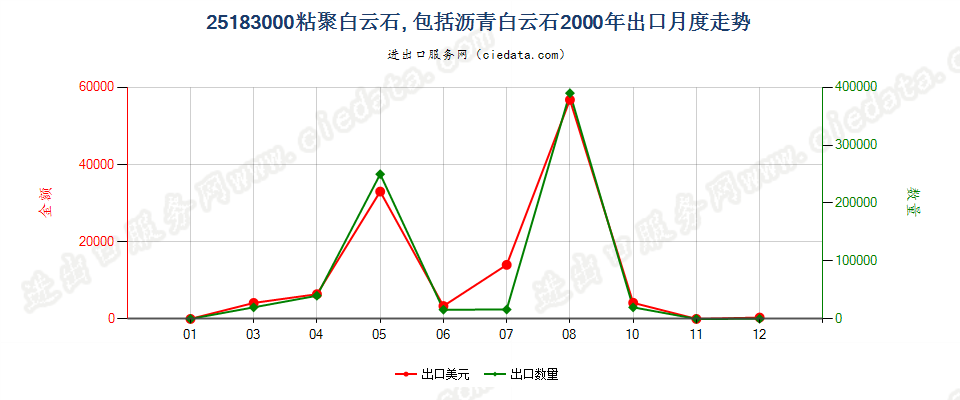 25183000(2022STOP)夯混白云石出口2000年月度走势图