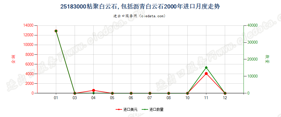 25183000(2022STOP)夯混白云石进口2000年月度走势图