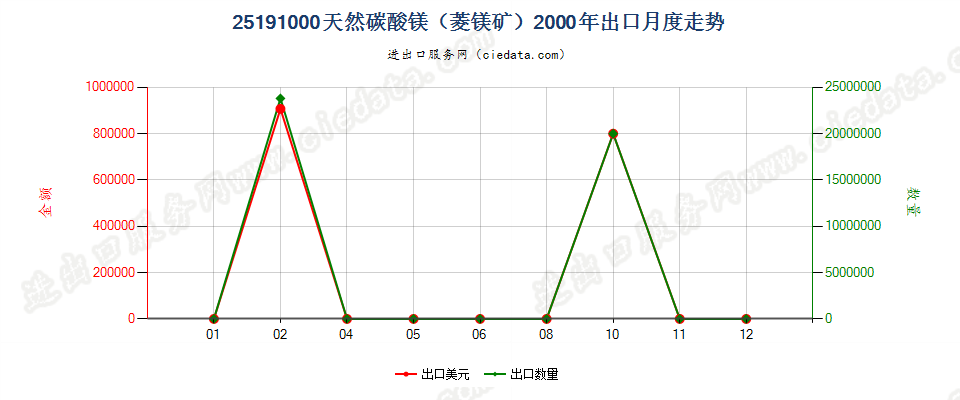 25191000天然碳酸镁（菱镁矿）出口2000年月度走势图