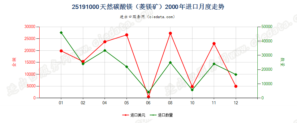 25191000天然碳酸镁（菱镁矿）进口2000年月度走势图