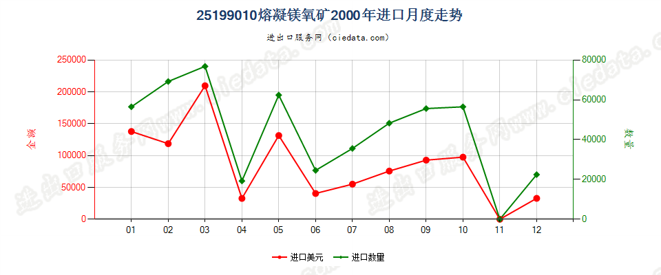 25199010熔凝镁氧矿进口2000年月度走势图