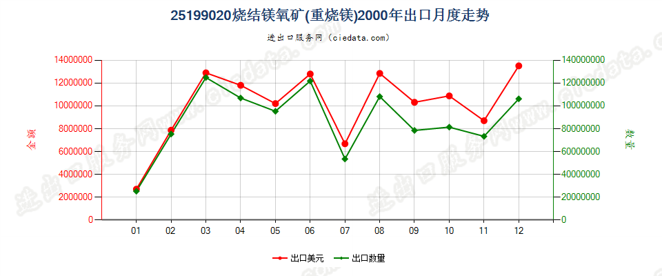 25199020烧结镁氧矿（重烧镁）出口2000年月度走势图