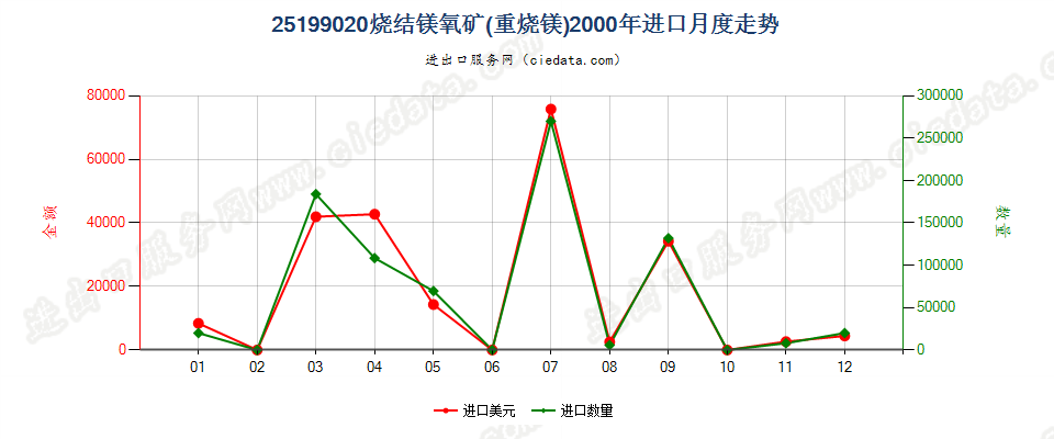 25199020烧结镁氧矿（重烧镁）进口2000年月度走势图