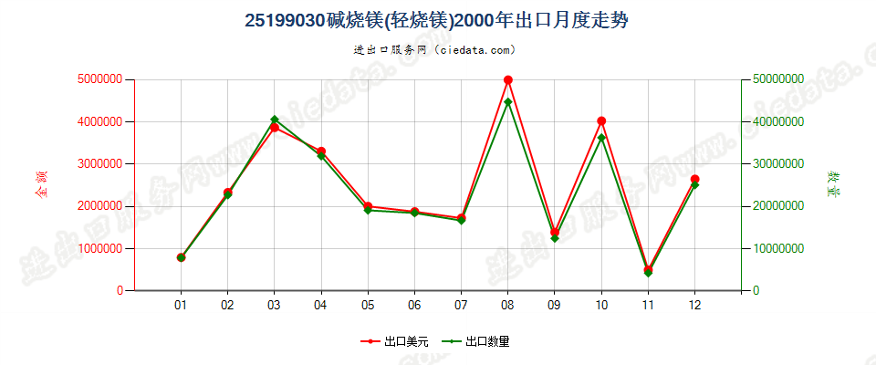 25199030碱烧镁（轻烧镁）出口2000年月度走势图