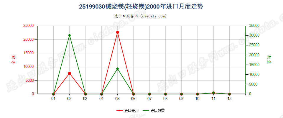 25199030碱烧镁（轻烧镁）进口2000年月度走势图