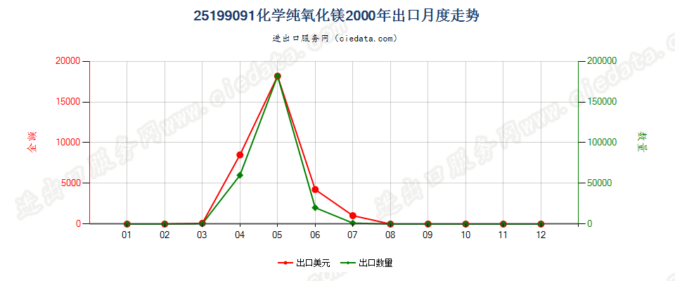 25199091化学纯氧化镁出口2000年月度走势图