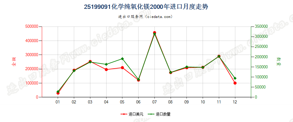 25199091化学纯氧化镁进口2000年月度走势图