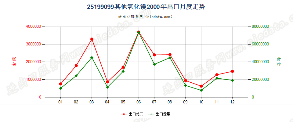 25199099其他氧化镁出口2000年月度走势图