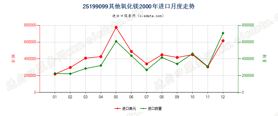 25199099其他氧化镁进口2000年月度走势图