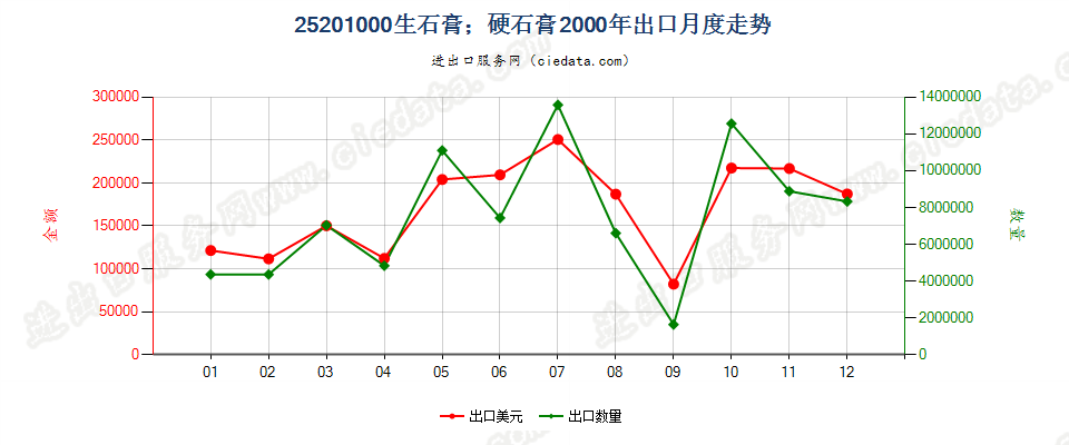 25201000生石膏；硬石膏出口2000年月度走势图