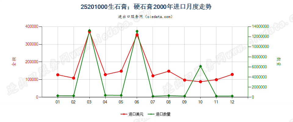 25201000生石膏；硬石膏进口2000年月度走势图