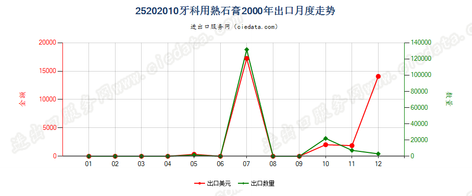 25202010牙科用熟石膏出口2000年月度走势图