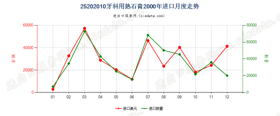 25202010牙科用熟石膏进口2000年月度走势图