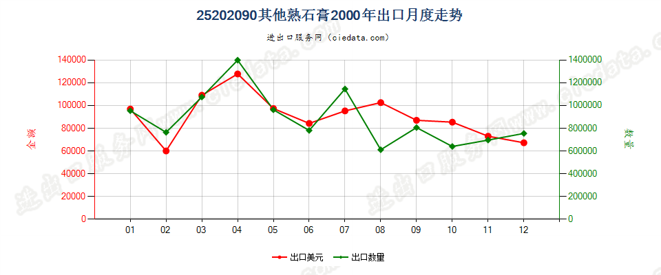 25202090其他熟石膏出口2000年月度走势图