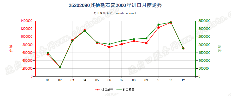 25202090其他熟石膏进口2000年月度走势图