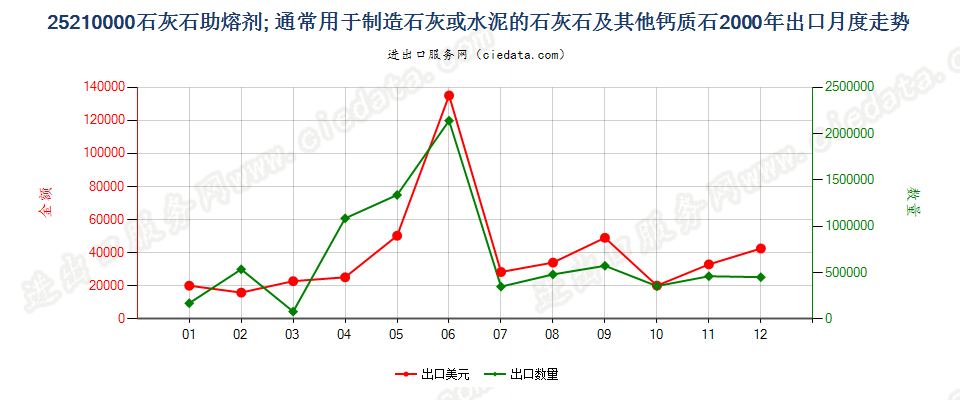 25210000石灰石助熔剂；通常用于制造石灰或水泥的石灰石及其他钙质石出口2000年月度走势图