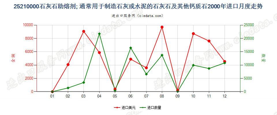 25210000石灰石助熔剂；通常用于制造石灰或水泥的石灰石及其他钙质石进口2000年月度走势图