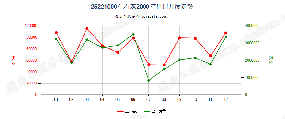 25221000生石灰出口2000年月度走势图