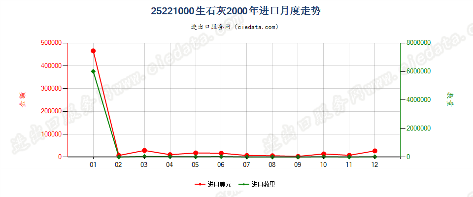 25221000生石灰进口2000年月度走势图