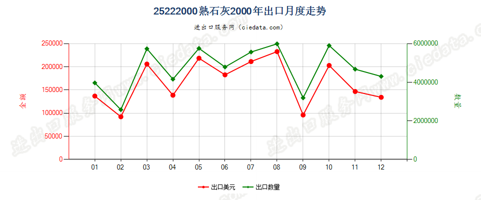 25222000熟石灰出口2000年月度走势图