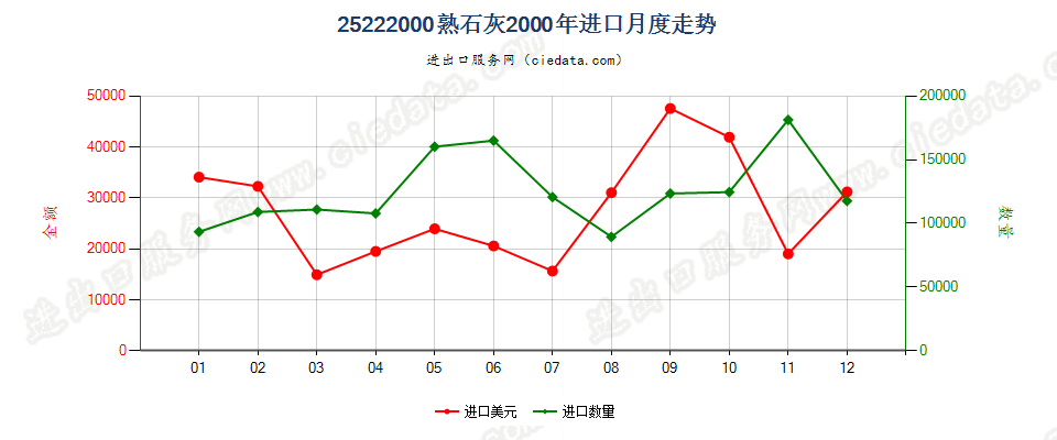 25222000熟石灰进口2000年月度走势图