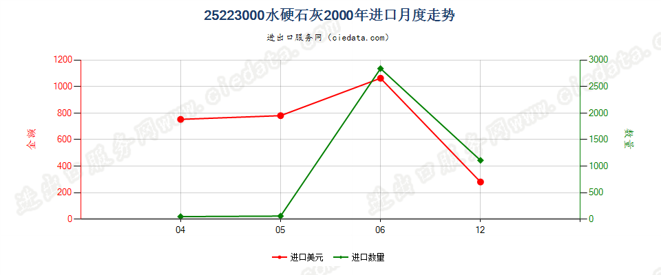 25223000水硬石灰进口2000年月度走势图