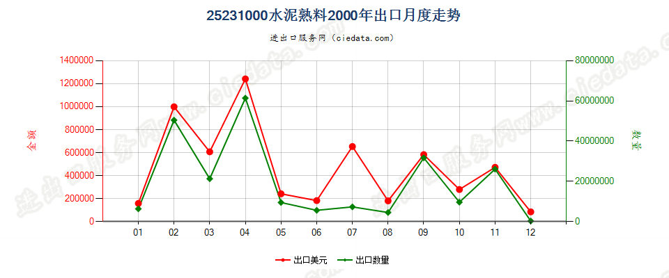 25231000水泥熟料出口2000年月度走势图