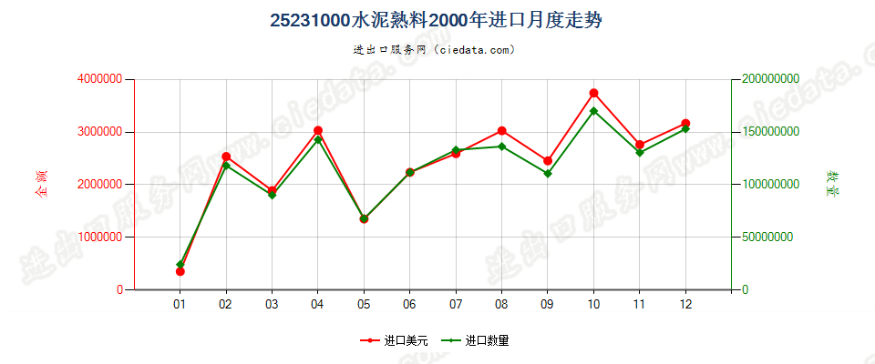 25231000水泥熟料进口2000年月度走势图