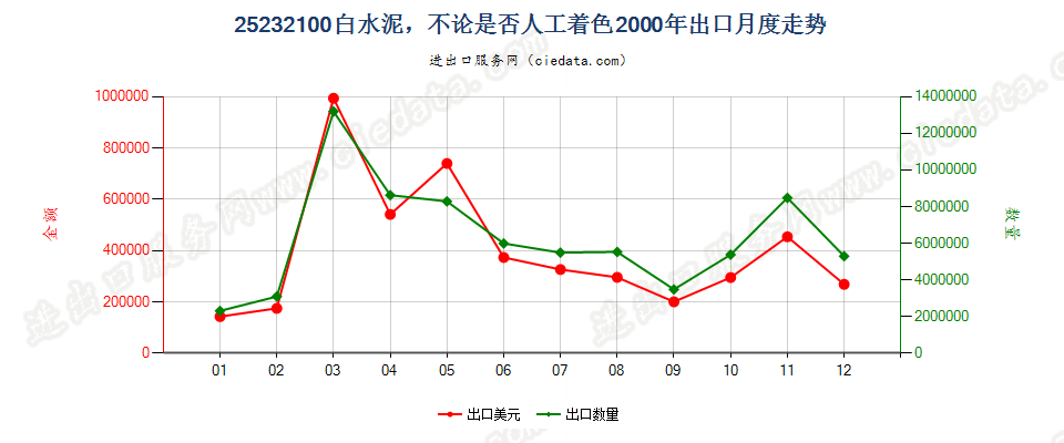 25232100白水泥，不论是否人工着色出口2000年月度走势图