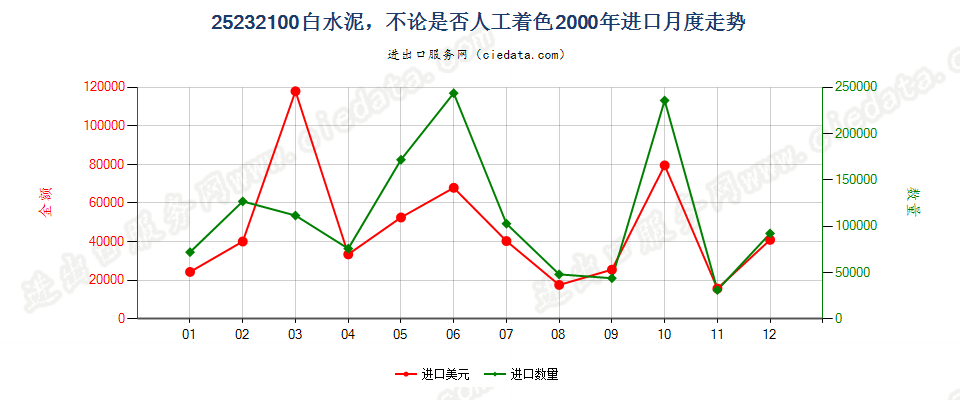 25232100白水泥，不论是否人工着色进口2000年月度走势图