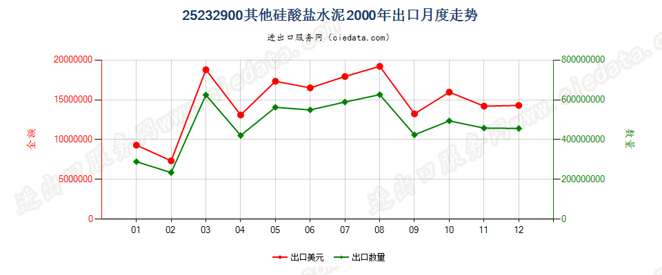 25232900其他硅酸盐水泥出口2000年月度走势图