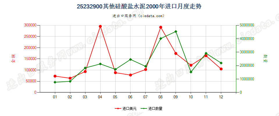 25232900其他硅酸盐水泥进口2000年月度走势图