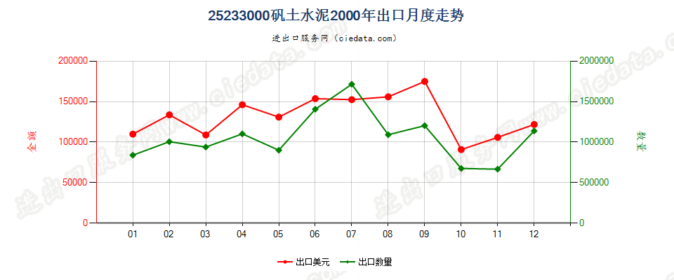 25233000矾土水泥出口2000年月度走势图