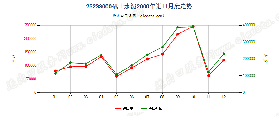 25233000矾土水泥进口2000年月度走势图