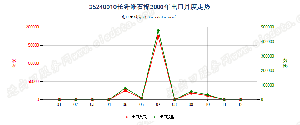 25240010(2007stop)长纤维石棉出口2000年月度走势图