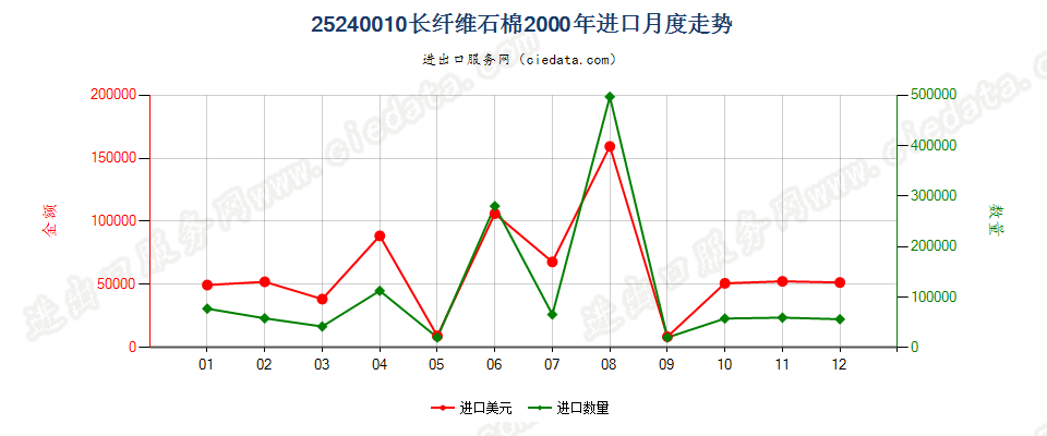 25240010(2007stop)长纤维石棉进口2000年月度走势图