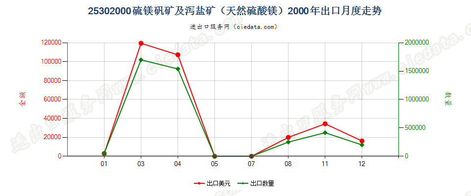 25302000硫镁矾矿及泻盐矿（天然硫酸镁）出口2000年月度走势图