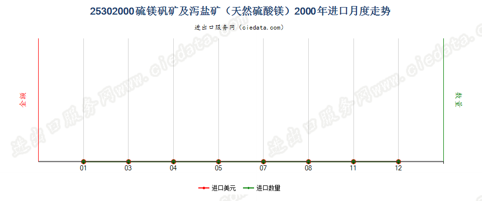 25302000硫镁矾矿及泻盐矿（天然硫酸镁）进口2000年月度走势图