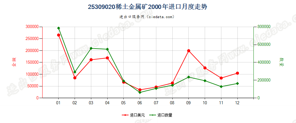 25309020稀土金属矿进口2000年月度走势图