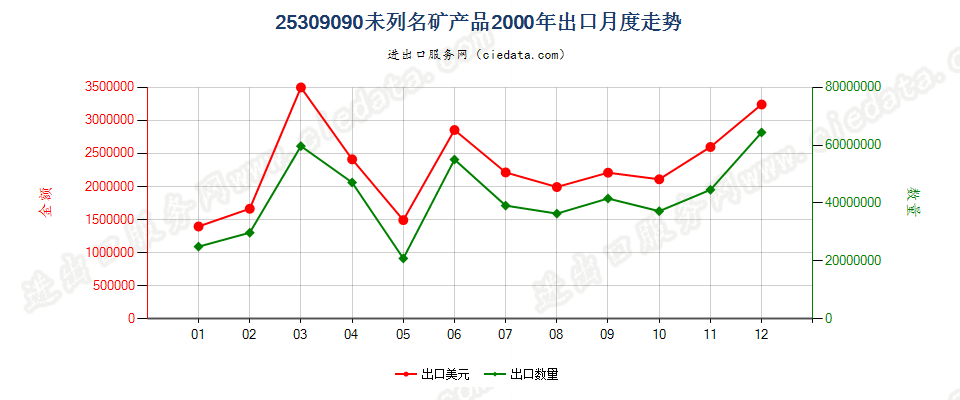 25309090(2005stop)未列名矿产品出口2000年月度走势图