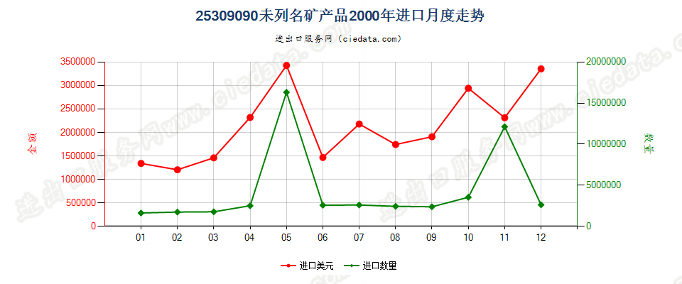 25309090(2005stop)未列名矿产品进口2000年月度走势图