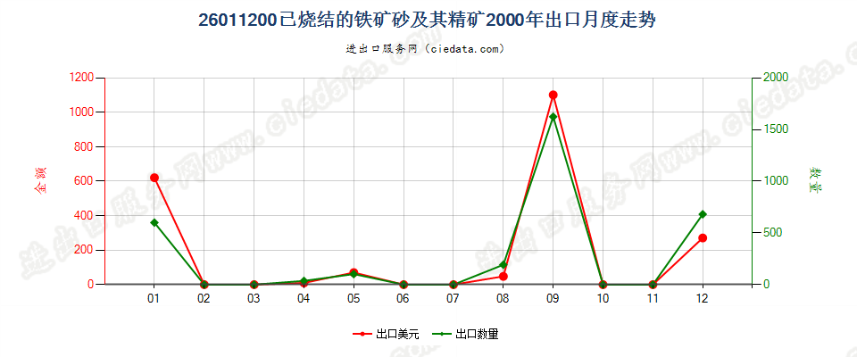 26011200已烧结的铁矿砂及其精矿出口2000年月度走势图