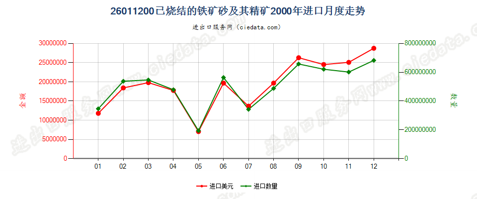 26011200已烧结的铁矿砂及其精矿进口2000年月度走势图