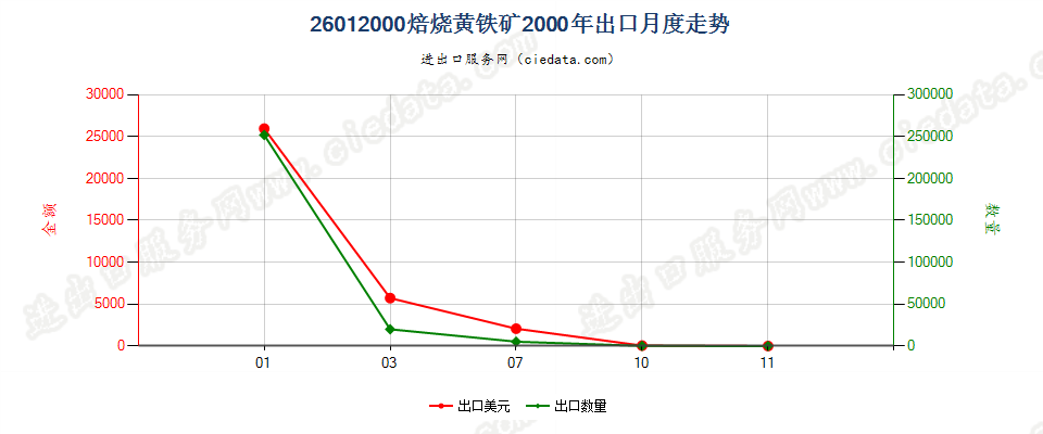 26012000焙烧黄铁矿出口2000年月度走势图