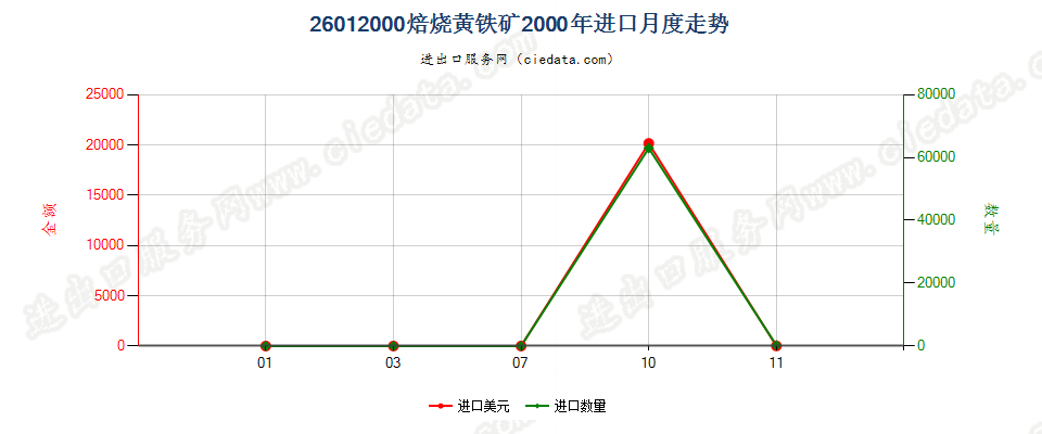 26012000焙烧黄铁矿进口2000年月度走势图