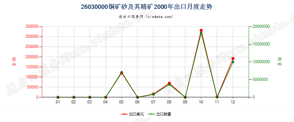 26030000铜矿砂及其精矿出口2000年月度走势图