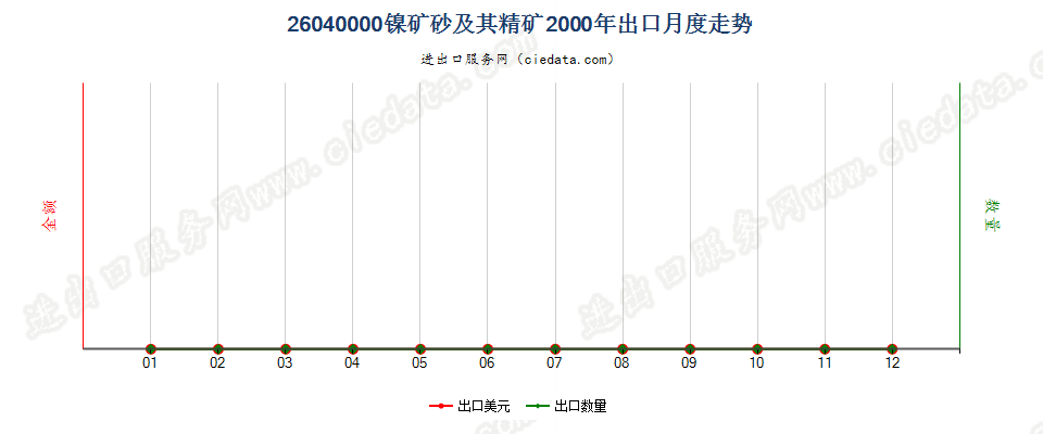 26040000镍矿砂及其精矿出口2000年月度走势图