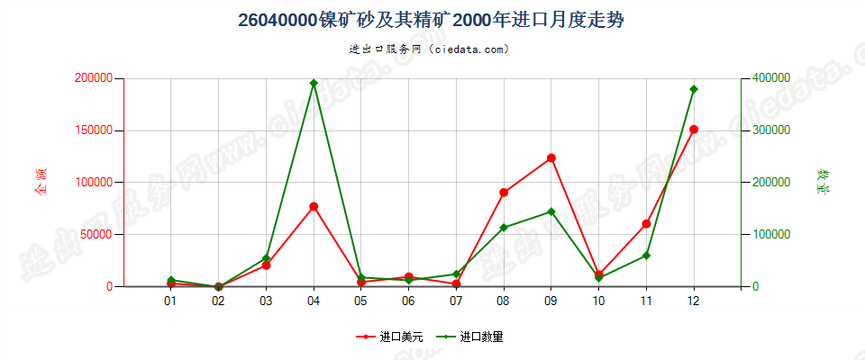 26040000镍矿砂及其精矿进口2000年月度走势图